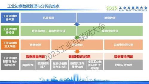 工業邊緣數據管理與分析技術發展 驅動企業數字化轉型的新引擎